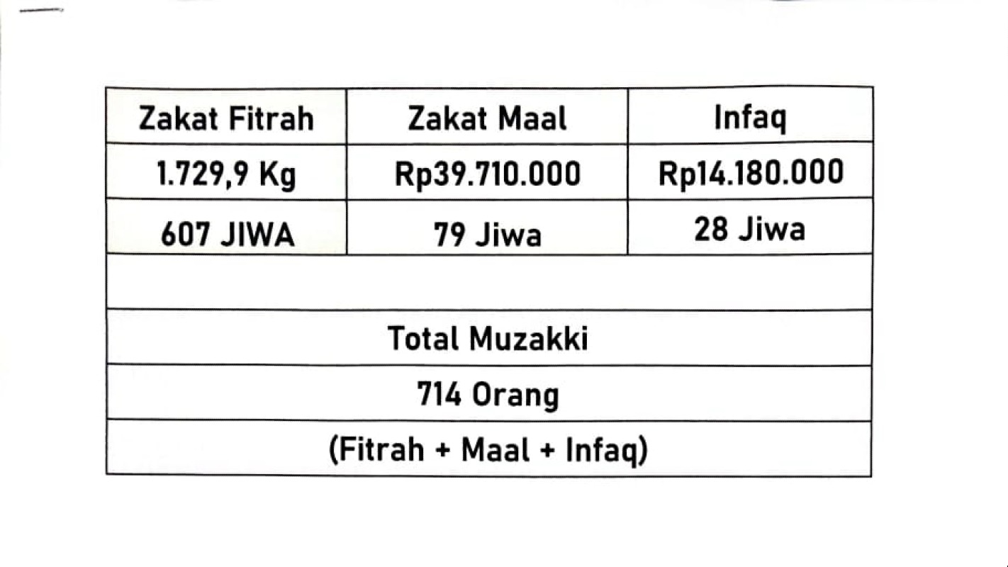 Transparan dan Akuntabel, Laporan ZIS Kencong Bisa Diakses Online, Total Dana Capai Puluhan Juta Rupiah